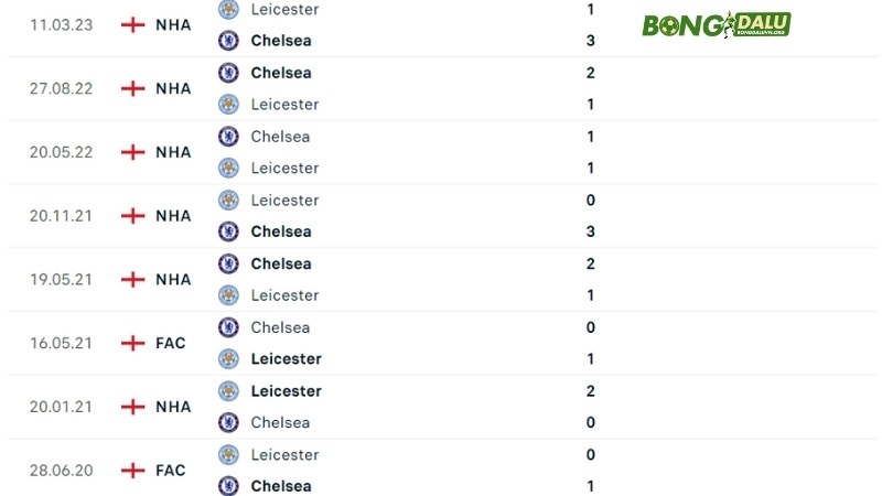 Chelsea đấu với Leicester