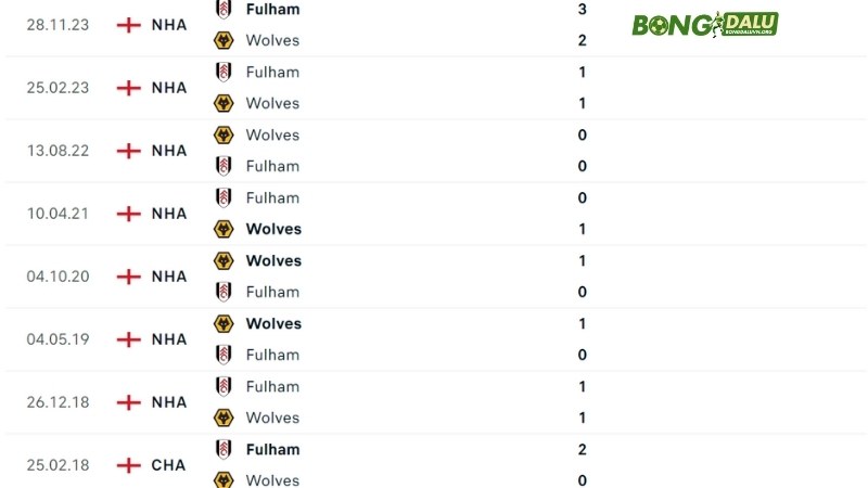 Wolves đấu với Fulham 