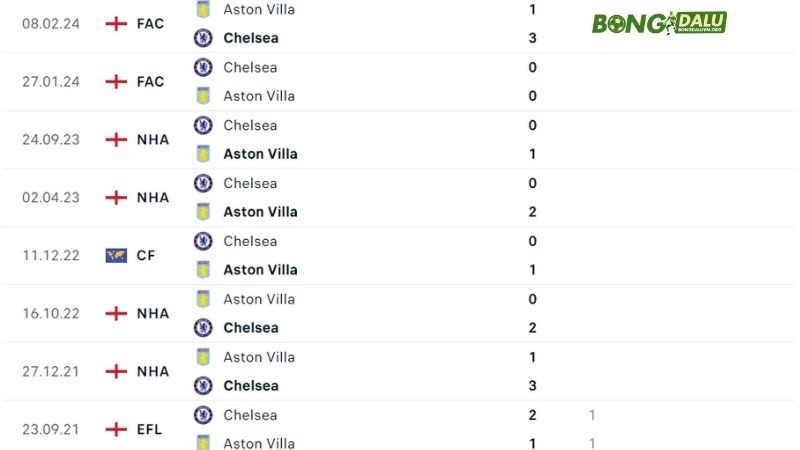 Aston Villa đấu với Chelsea
