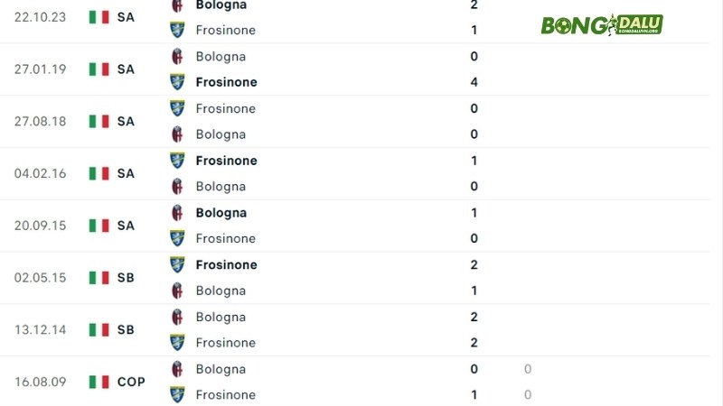 Frosinone đấu với Bologna 