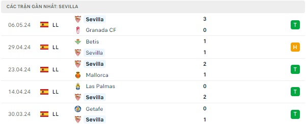 Villarreal và Sevilla